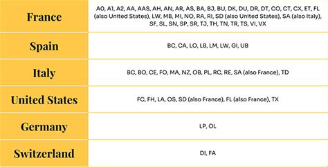 lv location code|lv country abbreviation.